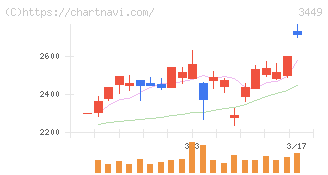 テクノフレックス(3449)の日足チャート