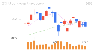 グローバル・リンク・マネジメント(3486)の日足チャート