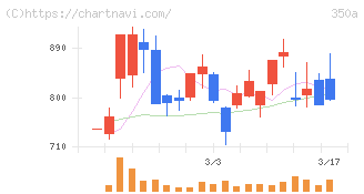 デジタルグリッド(350A)の日足チャート