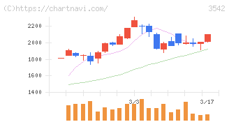 ベガコーポレーション(3542)の日足チャート