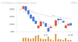 リネットジャパングループ(3556)の日足チャート
