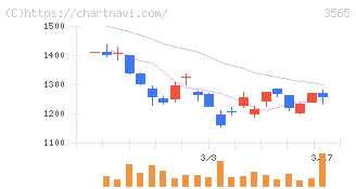 アセンテック(3565)の日足チャート
