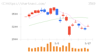 セーレン(3569)の日足チャート