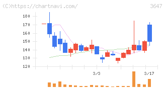アスリナ(3647)の日足チャート