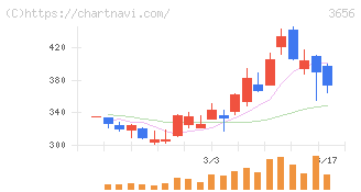 ＫＬａｂ(3656)の日足チャート