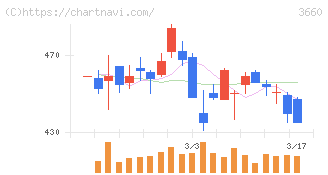 アイスタイル(3660)の日足チャート