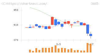 エニグモ(3665)の日足チャート