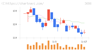 ディー・エル・イー(3686)の日足チャート