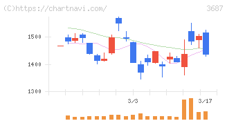 フィックスターズ(3687)の日足チャート