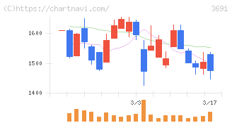デジタルプラス(3691)の日足チャート