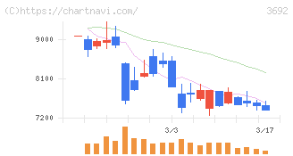 ＦＦＲＩセキュリティ(3692)の日足チャート