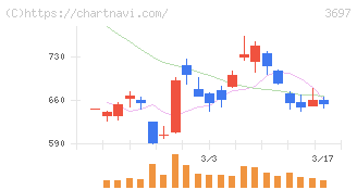 ＳＨＩＦＴ(3697)の日足チャート