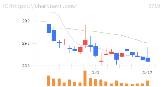 ＡＩストーム(3719)の日足チャート