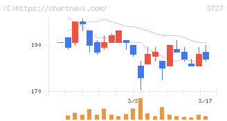 アプリックス(3727)の日足チャート