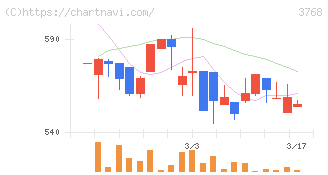 リスクモンスター(3768)の日足チャート