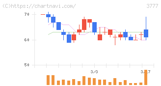 環境フレンドリーホールディングス(3777)の日足チャート