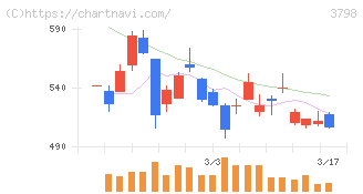 ＵＬＳグループ(3798)の日足チャート