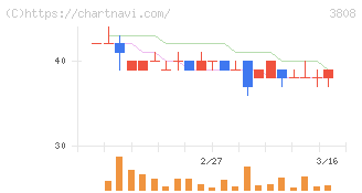 オーケーウェブ(3808)の日足チャート