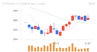 サイバーステップホールディングス(3810)の日足チャート