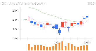 リミックスポイント(3825)の日足チャート