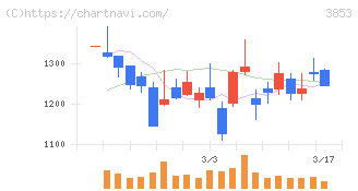 アステリア(3853)の日足チャート
