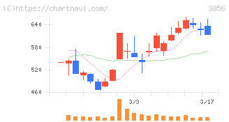 Ａｂａｌａｎｃｅ(3856)の日足チャート