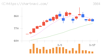 三菱製紙(3864)の日足チャート