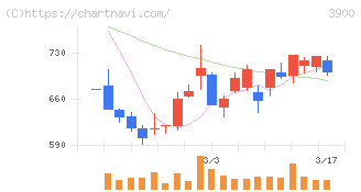 クラウドワークス(3900)の日足チャート