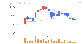 マークラインズ(3901)の日足チャート