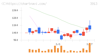 ＧｒｅｅｎＢｅｅ(3913)の日足チャート