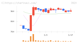 アイビーシー(3920)の日足チャート