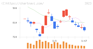 ラクス(3923)の日足チャート