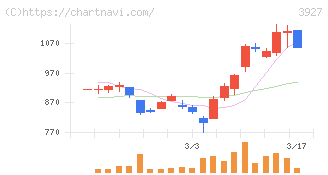 フーバーブレイン(3927)の日足チャート
