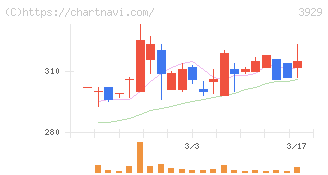 ソーシャルワイヤー(3929)の日足チャート