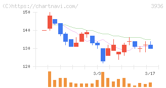 グローバルウェイ(3936)の日足チャート
