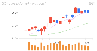オークネット(3964)の日足チャート