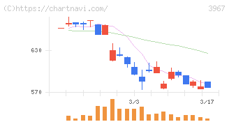 エルテス(3967)の日足チャート
