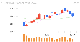 シェアリングテクノロジー(3989)の日足チャート