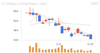 トレードワークス(3997)の日足チャート