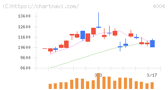 レゾナック・ホールディングス(4004)の日足チャート