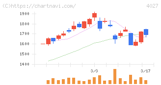テイカ(4027)の日足チャート