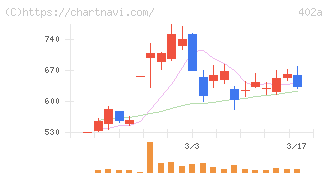 アクセルスペースホールディングス(402A)の日足チャート