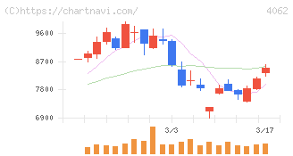 イビデン(4062)の日足チャート