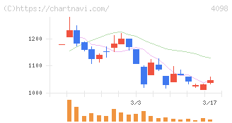 チタン工業(4098)の日足チャート