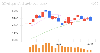 四国化成ホールディングス(4099)の日足チャート