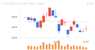 戸田工業(4100)の日足チャート