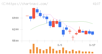 伊勢化学工業(4107)の日足チャート