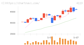 日本ピグメントホールディングス(4119)の日足チャート