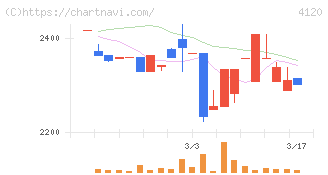 スガイ化学工業(4120)の日足チャート