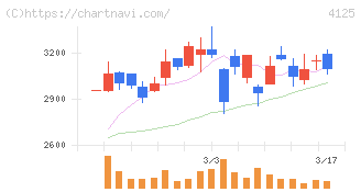 三和油化工業(4125)の日足チャート